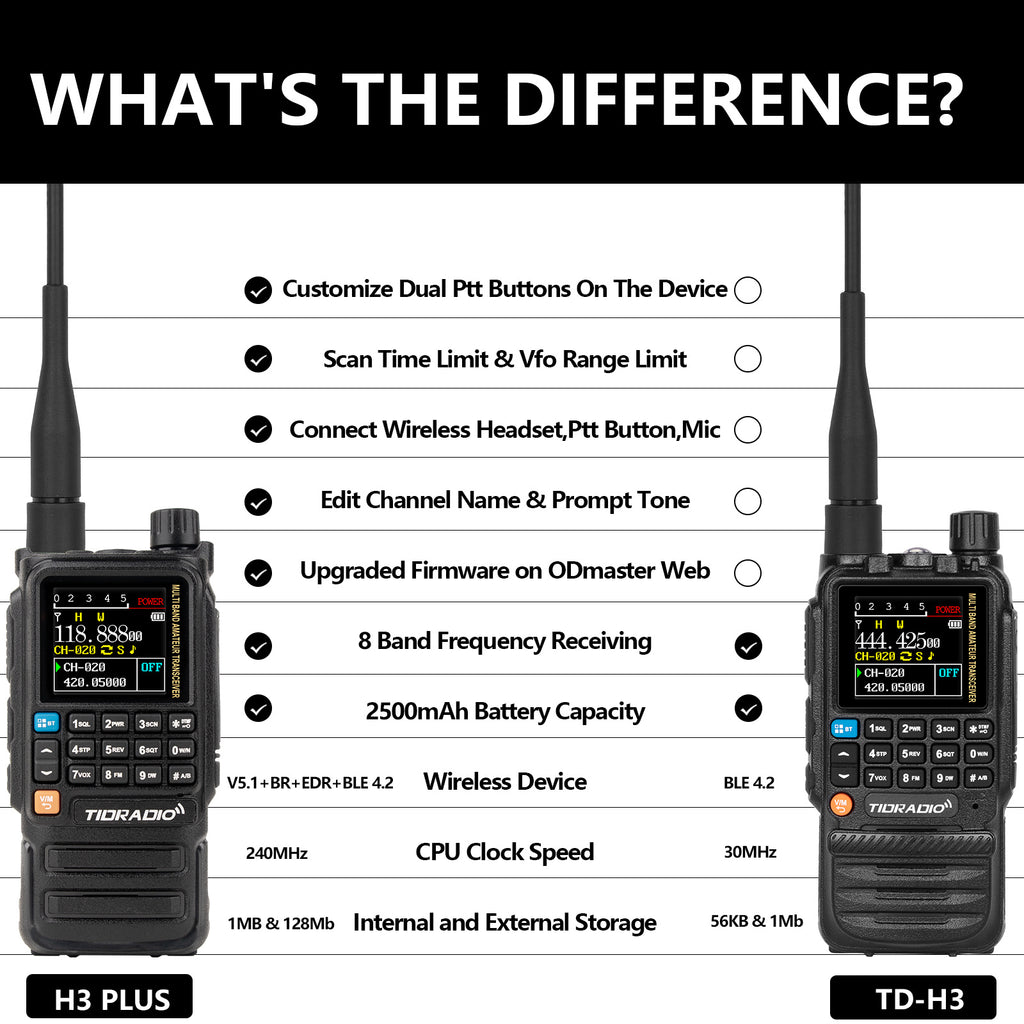 [Camping Emergency] Tidradio H3 Plus | Ham Radio Multi-Band Two-Way Radios With Am/ Fm & Wireless Headset Compatibility | 5000Km Long Range Walkie Talkies For Camping & Emergency