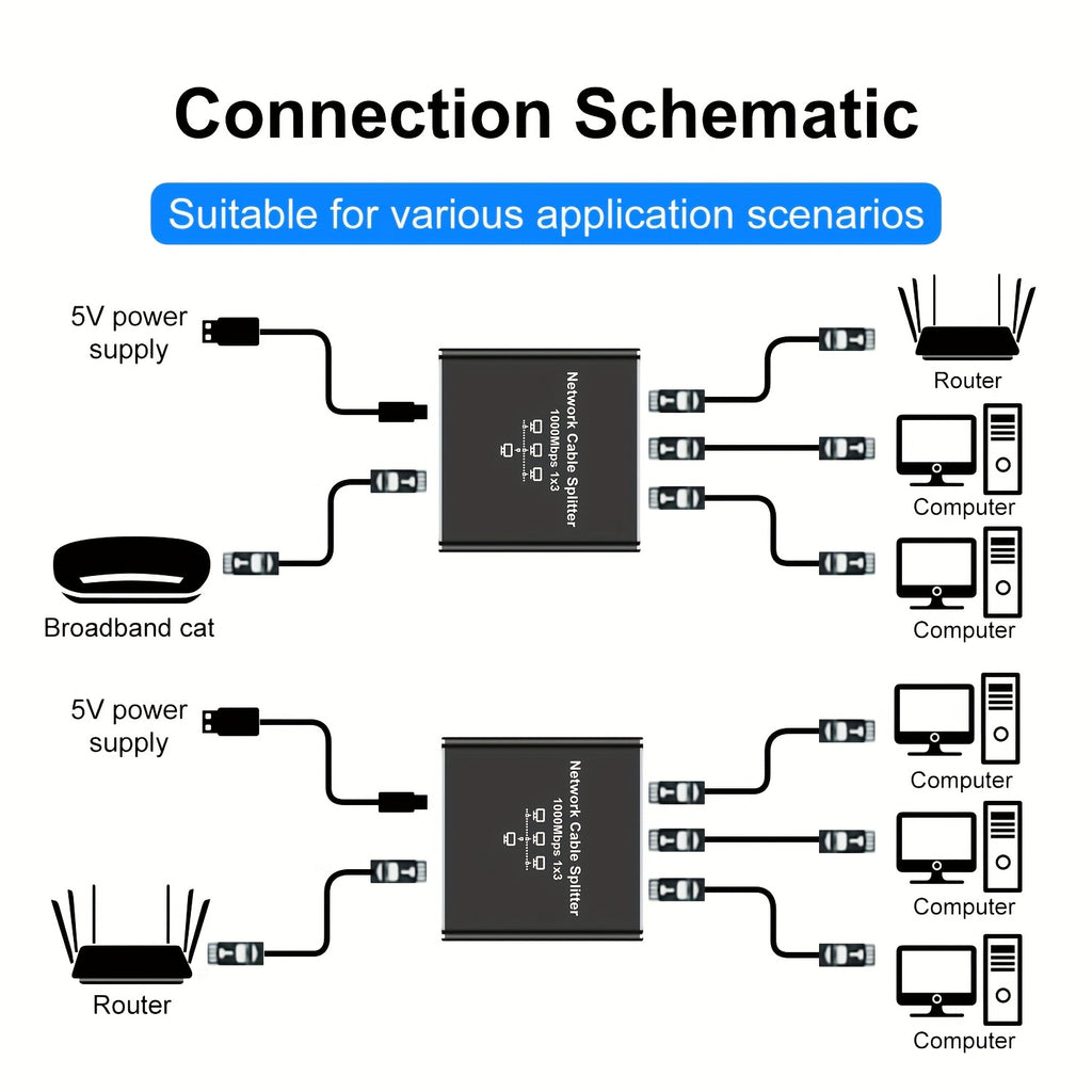 2025 New 1000Mbps 3-Port POE Ethernet Splitter - Reliable Network Extender for Computers, Laptops, Routers & Set-Top Boxes, 1 in 3 Out, 1000Mbps Speed, 5/5e/6/7/8 Cat Cable Compatible, 3 Devices Network Splitter, Ethernet Splitter | Compact Ethernet Split