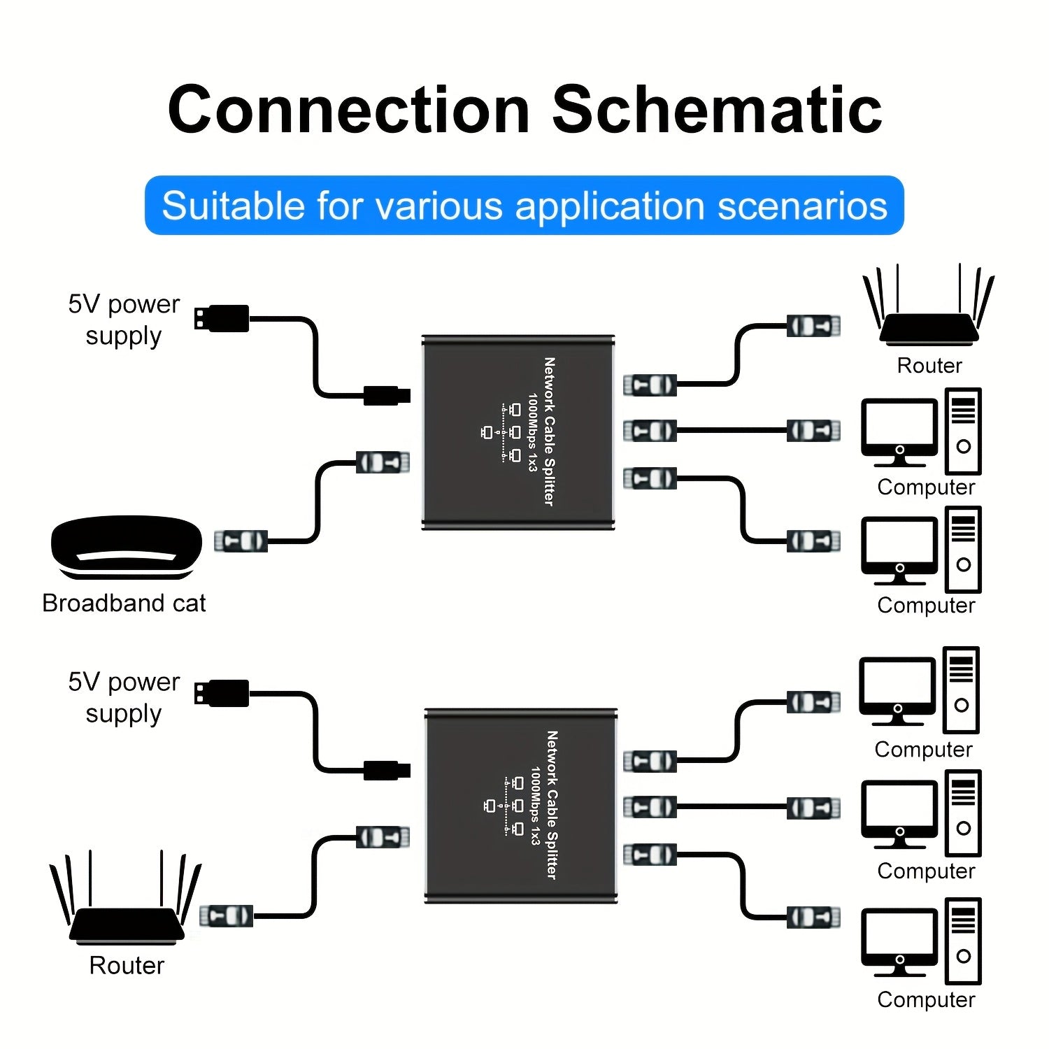 2025 New 1000Mbps 3-Port POE Ethernet Splitter - Reliable Network Extender for Computers, Laptops, Routers & Set-Top Boxes, 1 in 3 Out, 1000Mbps Speed, 5/5e/6/7/8 Cat Cable Compatible, 3 Devices Network Splitter, Ethernet Splitter | Compact Ethernet Split